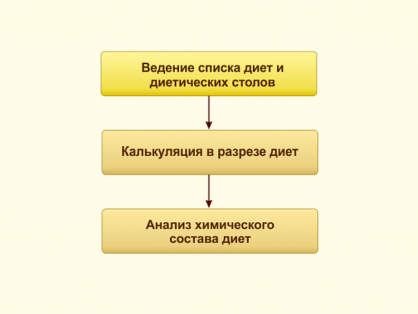 Учет диетических столов в ВДГБ: Учет продуктов питания и калькуляция блюд для государственных учреждений 